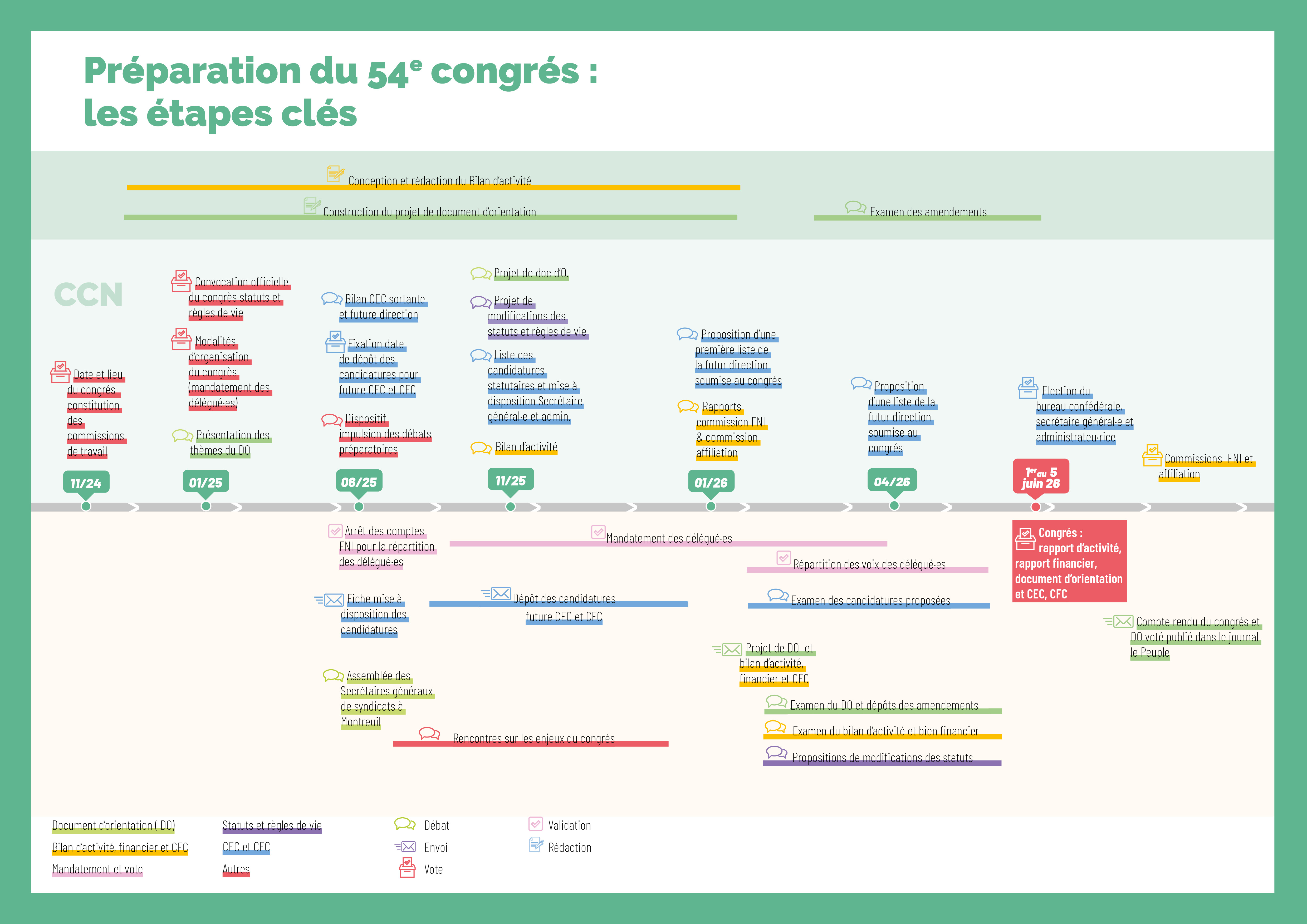 Calendrier de préparation du congrès