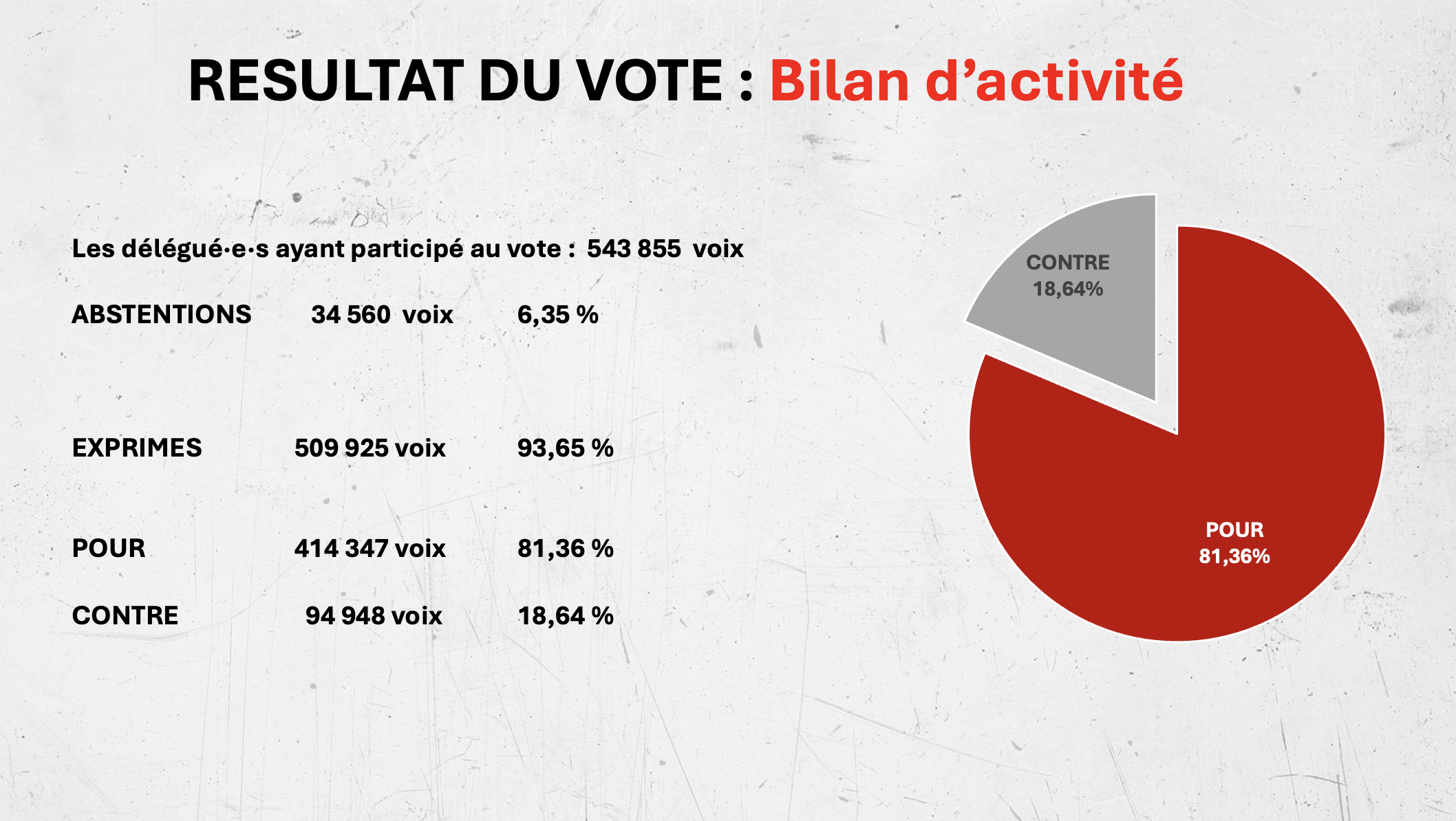 Résultat vote rapport d'activité